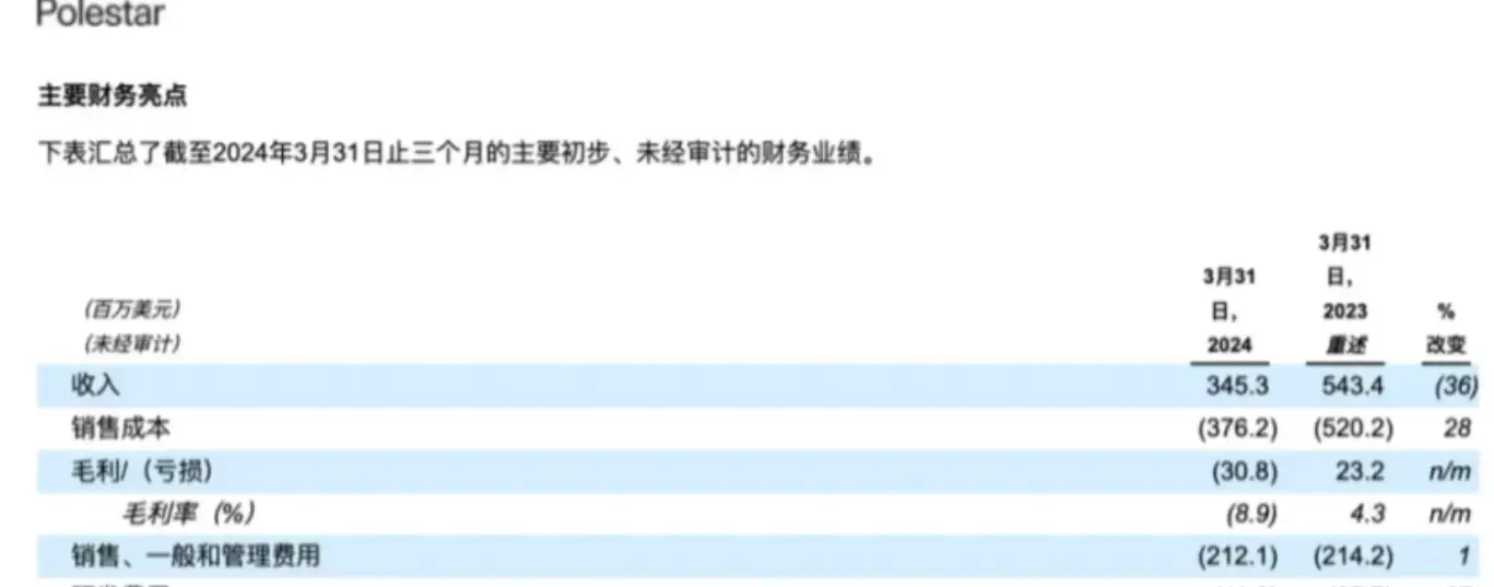 极星汽车裁员风波：销量低迷，业绩不佳，市场竞争压力下的困境  第2张