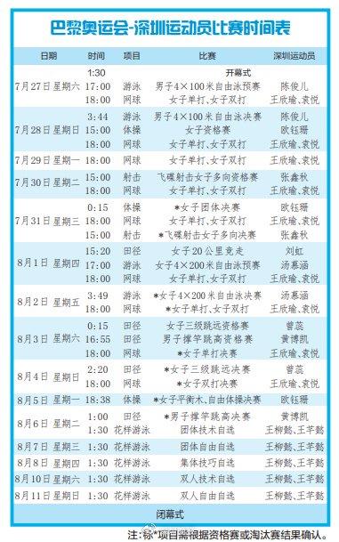 巴黎奥运会深圳运动员赛程分散，12 人出战 5 大项，泳将陈俊儿明日打头阵